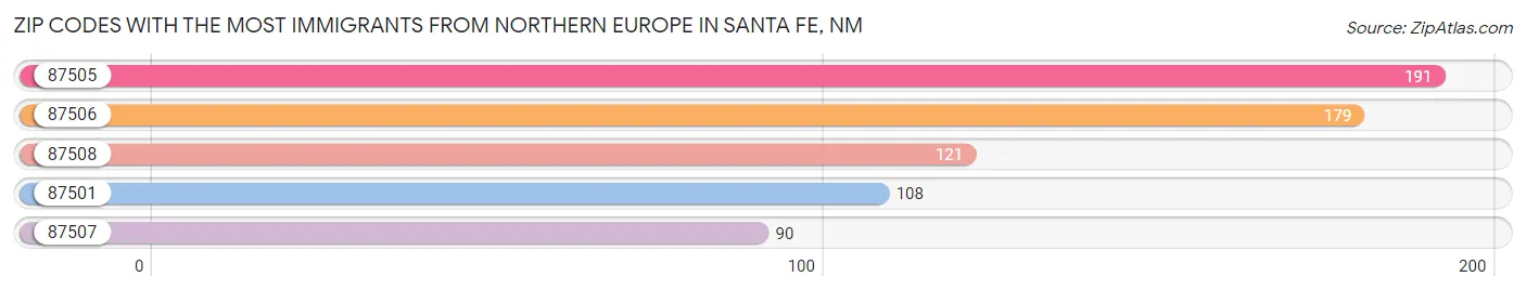 Zip Codes with the Most Immigrants from Northern Europe in Santa Fe Chart