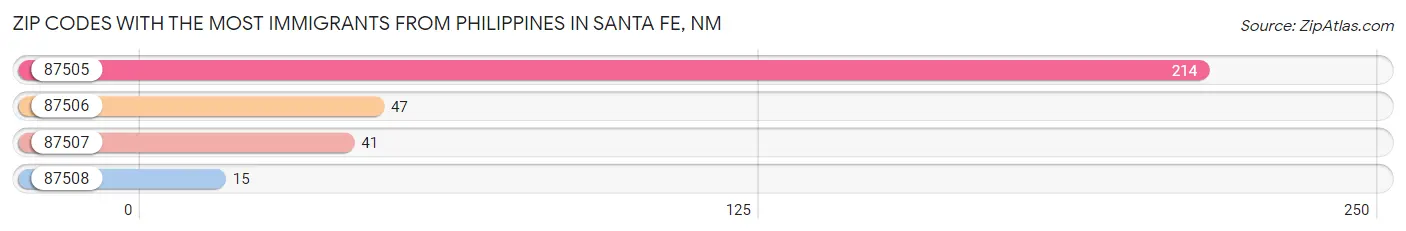 Zip Codes with the Most Immigrants from Philippines in Santa Fe Chart