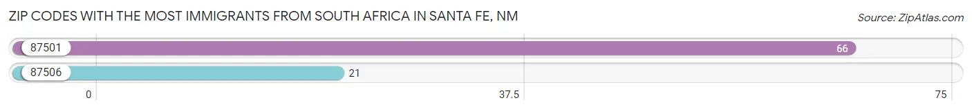 Zip Codes with the Most Immigrants from South Africa in Santa Fe Chart