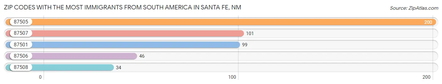 Zip Codes with the Most Immigrants from South America in Santa Fe Chart