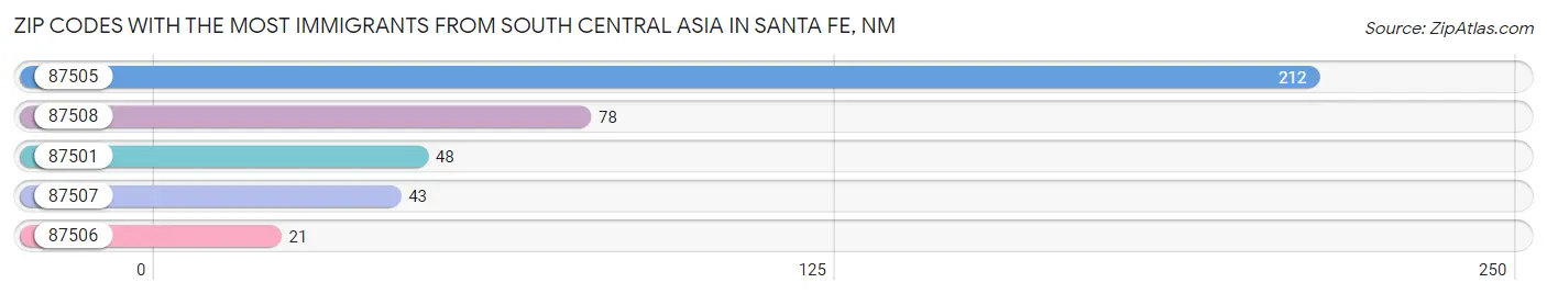 Zip Codes with the Most Immigrants from South Central Asia in Santa Fe Chart