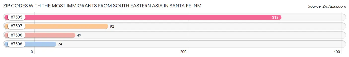 Zip Codes with the Most Immigrants from South Eastern Asia in Santa Fe Chart