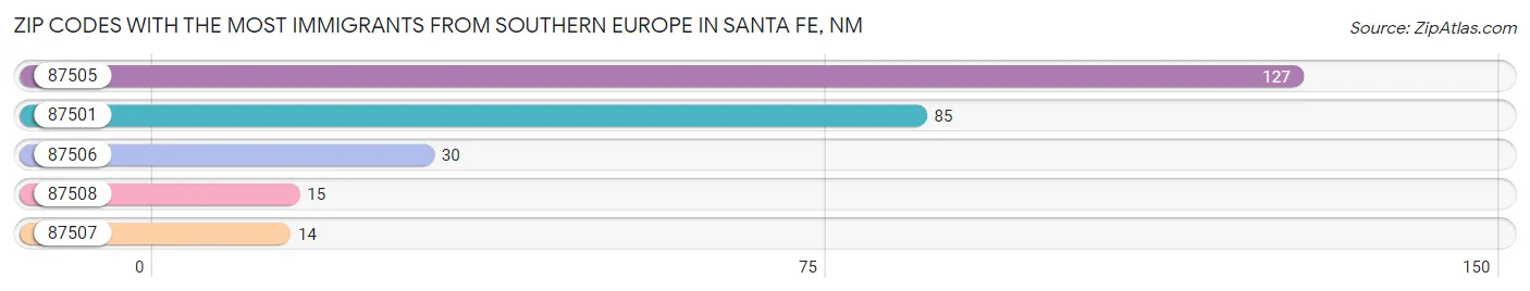 Zip Codes with the Most Immigrants from Southern Europe in Santa Fe Chart