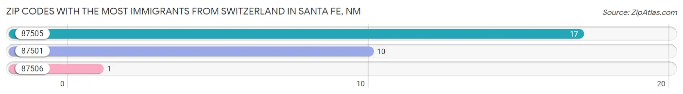 Zip Codes with the Most Immigrants from Switzerland in Santa Fe Chart