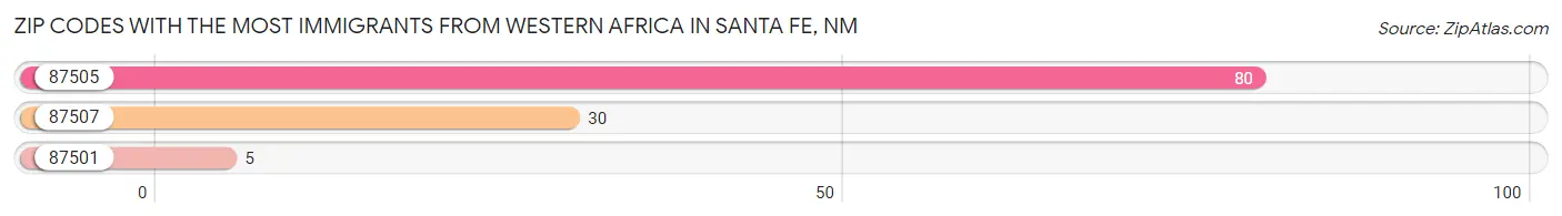 Zip Codes with the Most Immigrants from Western Africa in Santa Fe Chart