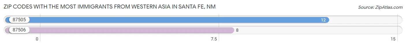 Zip Codes with the Most Immigrants from Western Asia in Santa Fe Chart