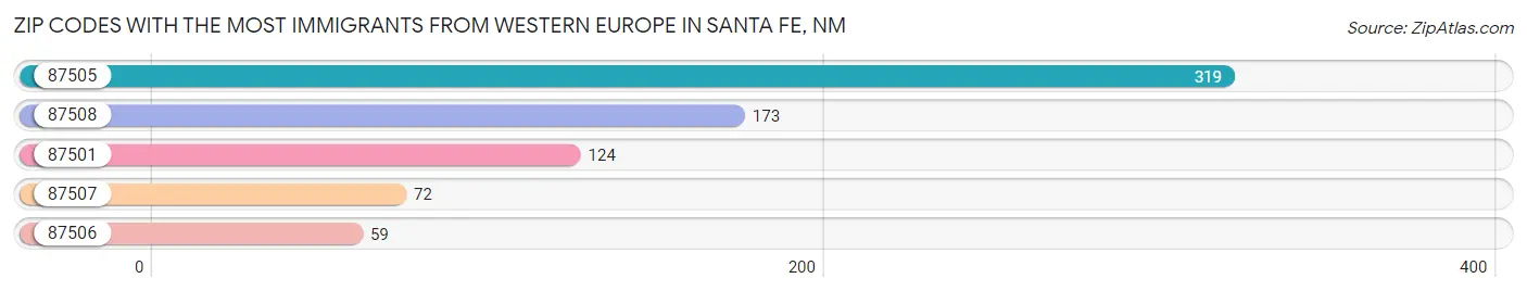Zip Codes with the Most Immigrants from Western Europe in Santa Fe Chart