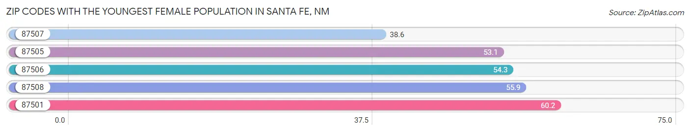 Zip Codes with the Youngest Female Population in Santa Fe Chart