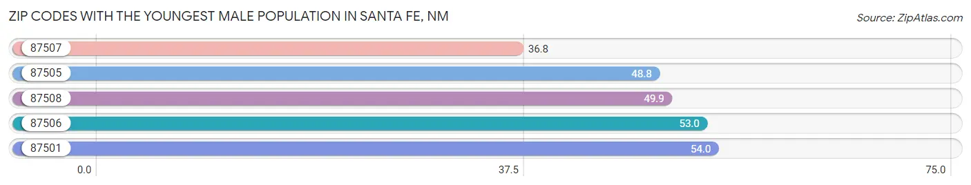 Zip Codes with the Youngest Male Population in Santa Fe Chart