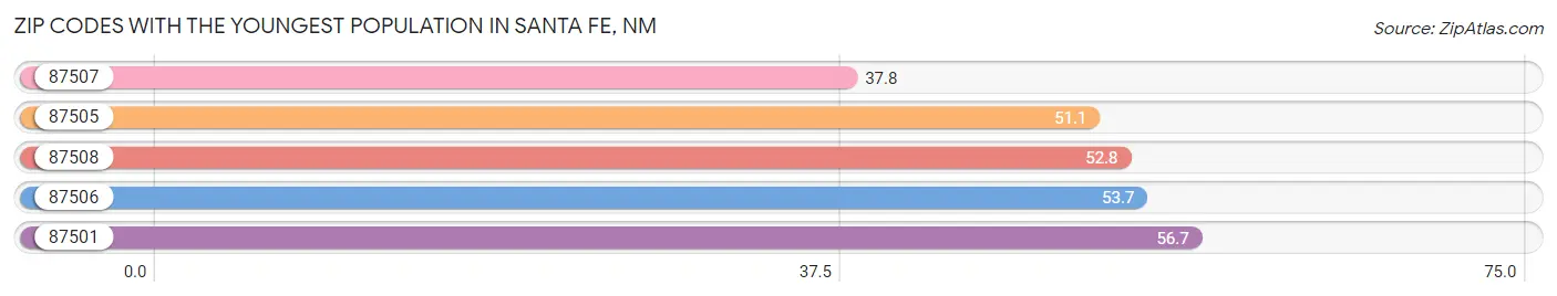 Zip Codes with the Youngest Population in Santa Fe Chart