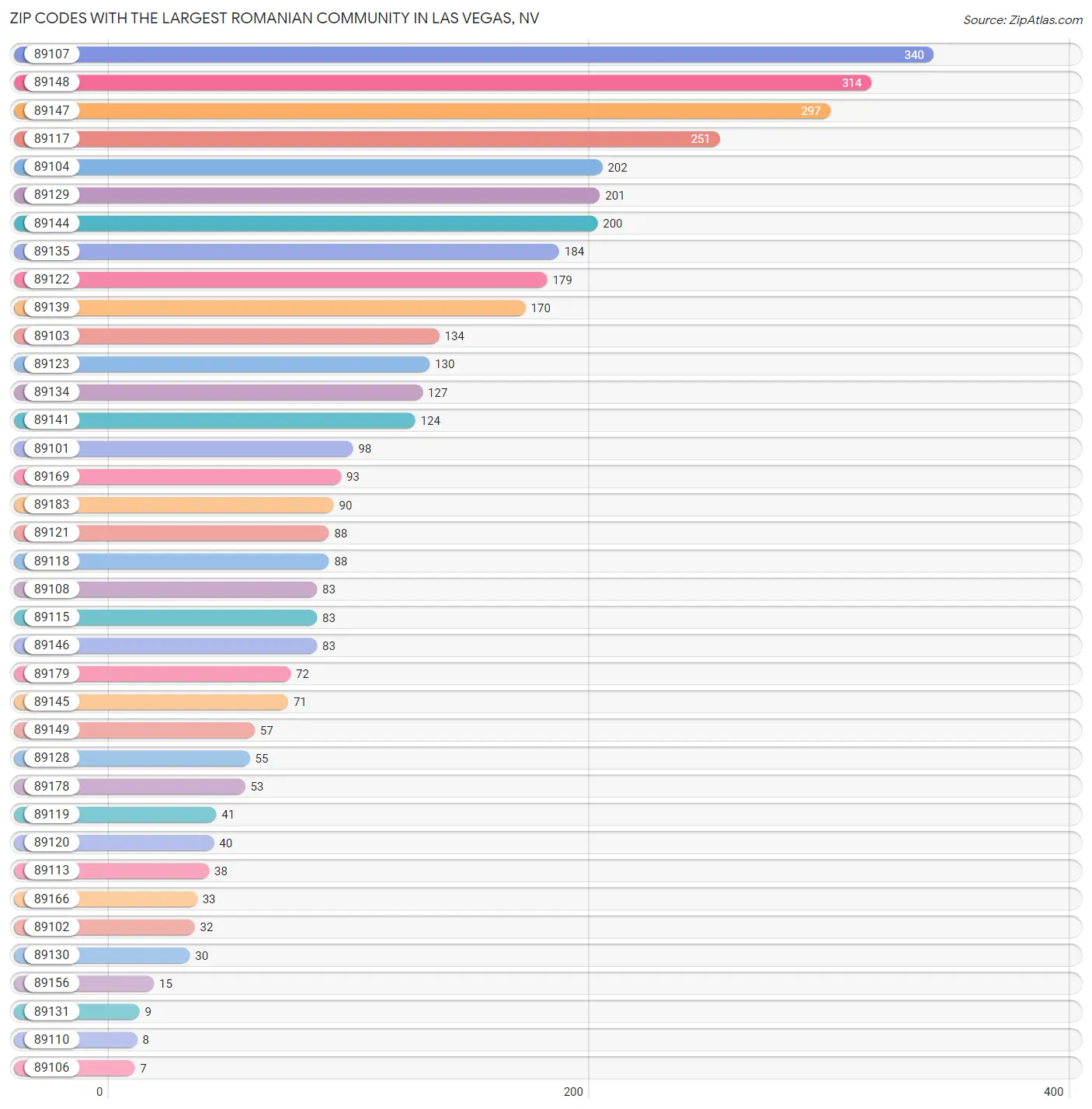 Largest Romanian Community in Las Vegas by Zip Code 2023 Zip Atlas