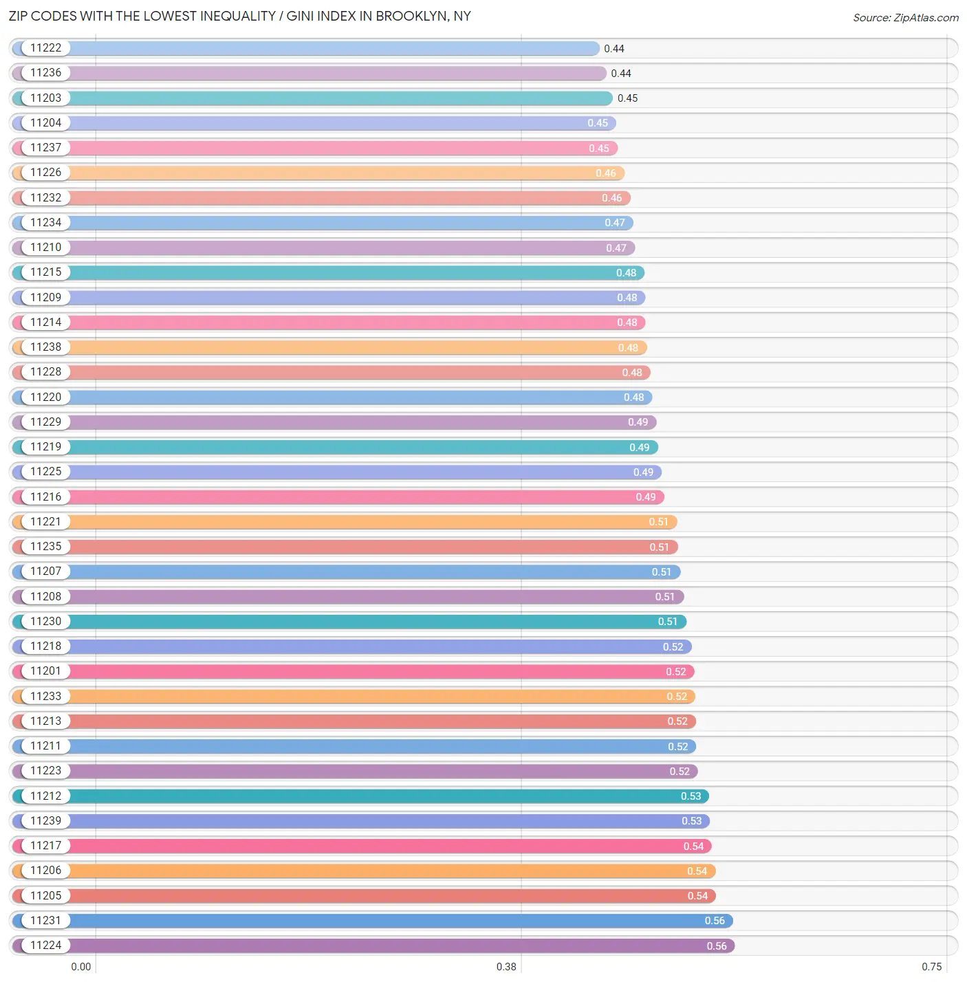 Lowest Inequality / Gini Index in Brooklyn by Zip Code 2023 Zip Atlas