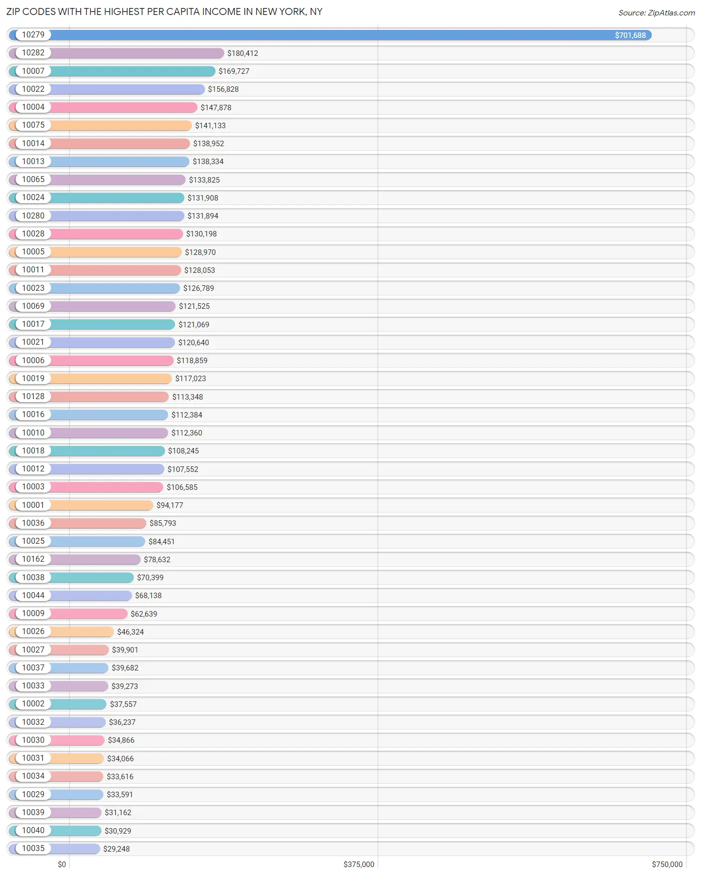 Highest Per Capita in New York by Zip Code 2023 Zip Atlas