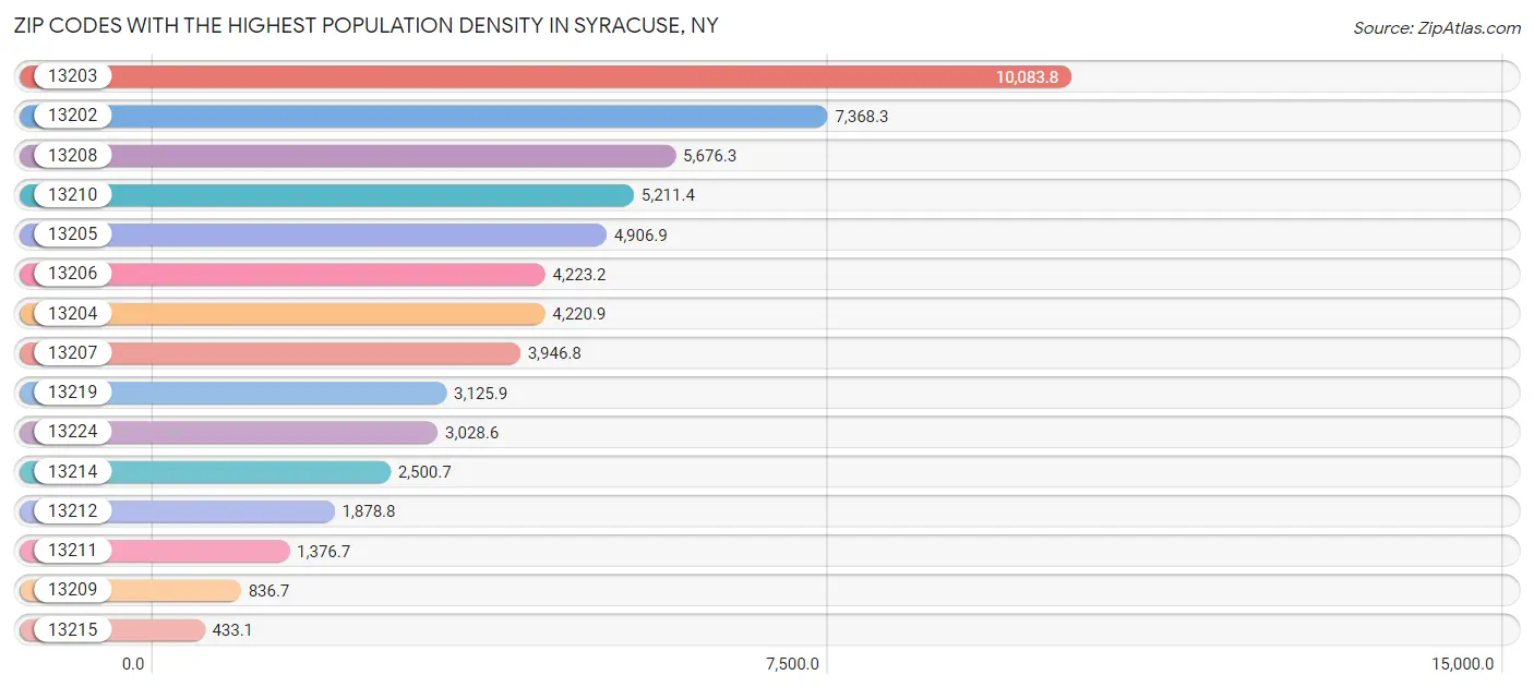 Highest Population Density in Syracuse by Zip Code 2023 Zip Atlas