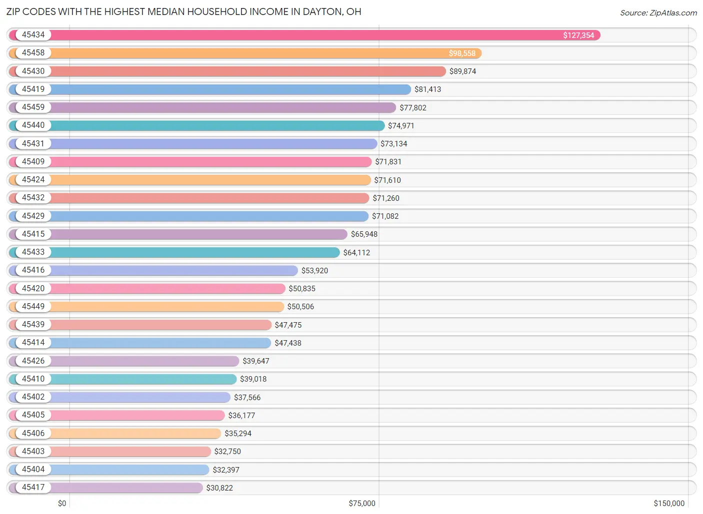 Highest Median Household in Dayton by Zip Code 2023 Zip Atlas