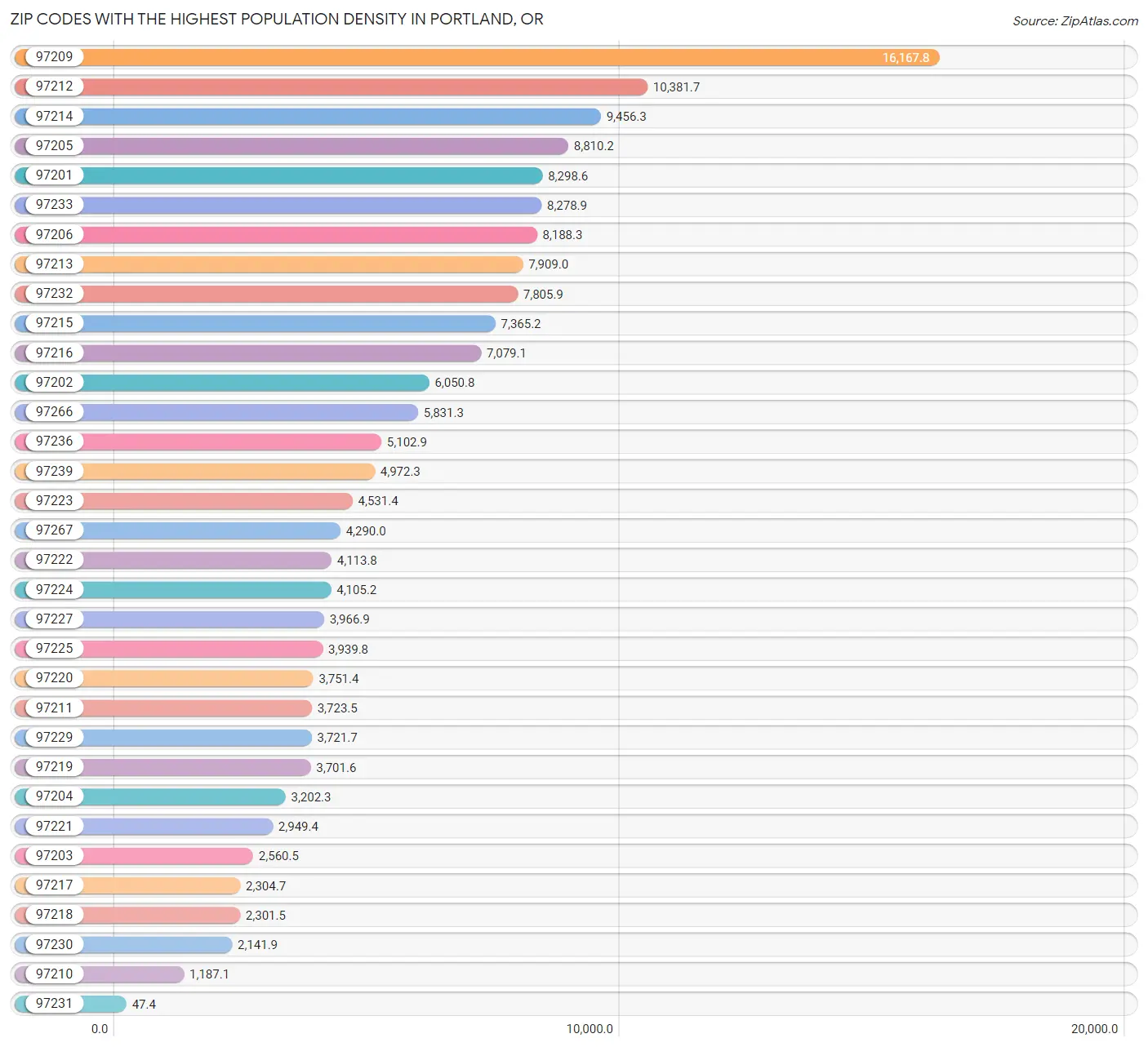 Highest Population Density in Portland by Zip Code 2023 Zip Atlas