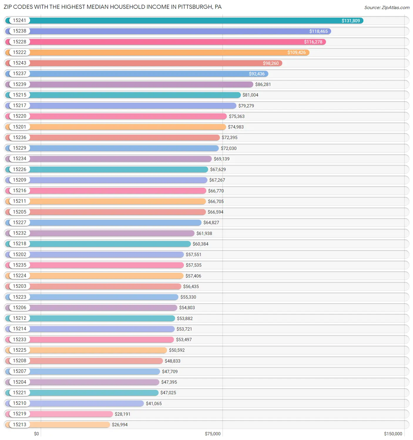Highest Median Household in Pittsburgh by Zip Code 2023 Zip