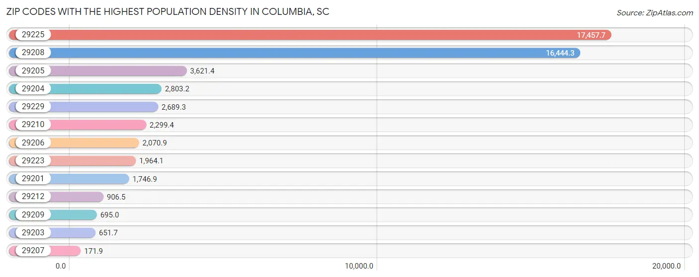 Highest Population Density in Columbia by Zip Code | 2023 | Zip Atlas