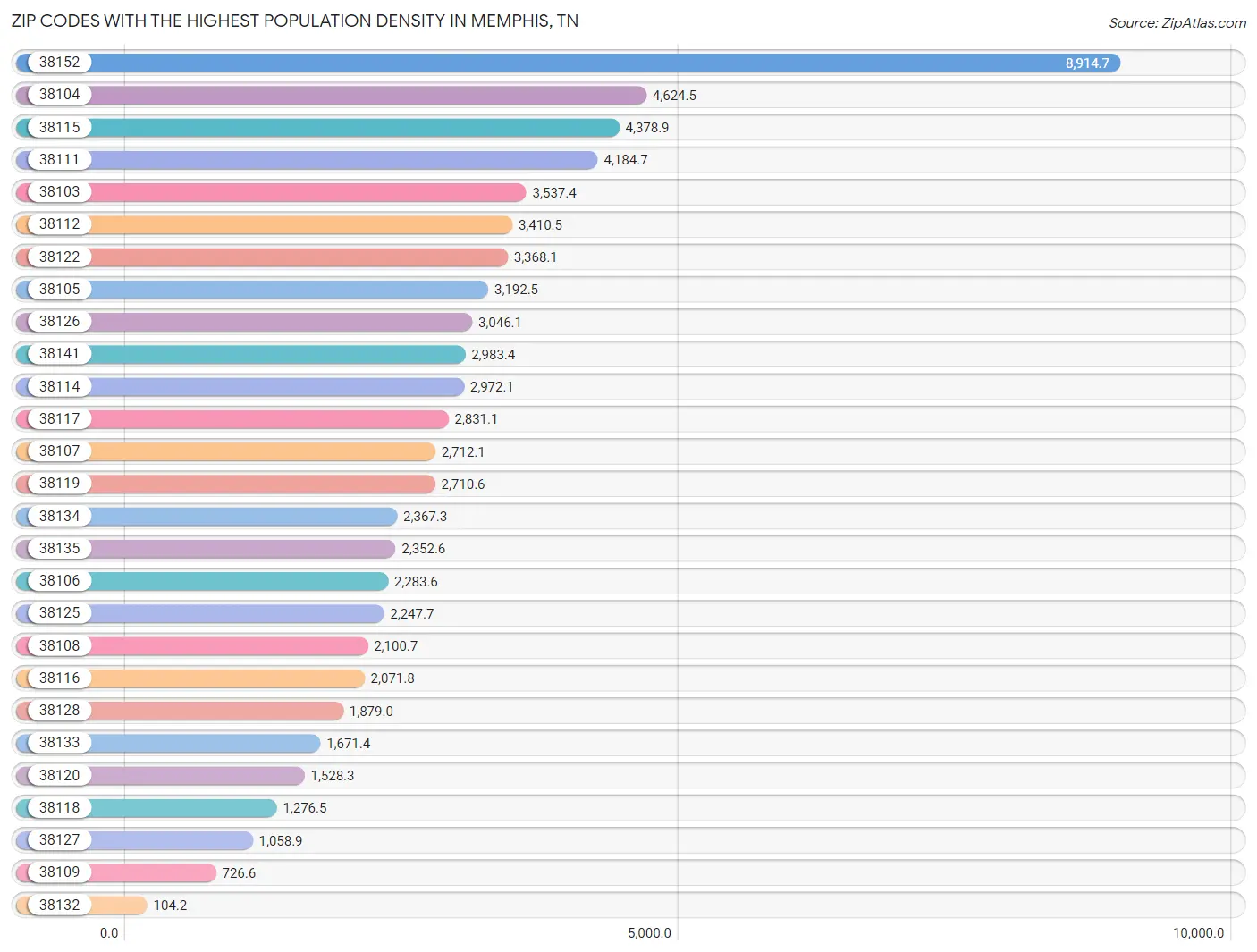 Highest Population Density in Memphis by Zip Code 2023 Zip Atlas