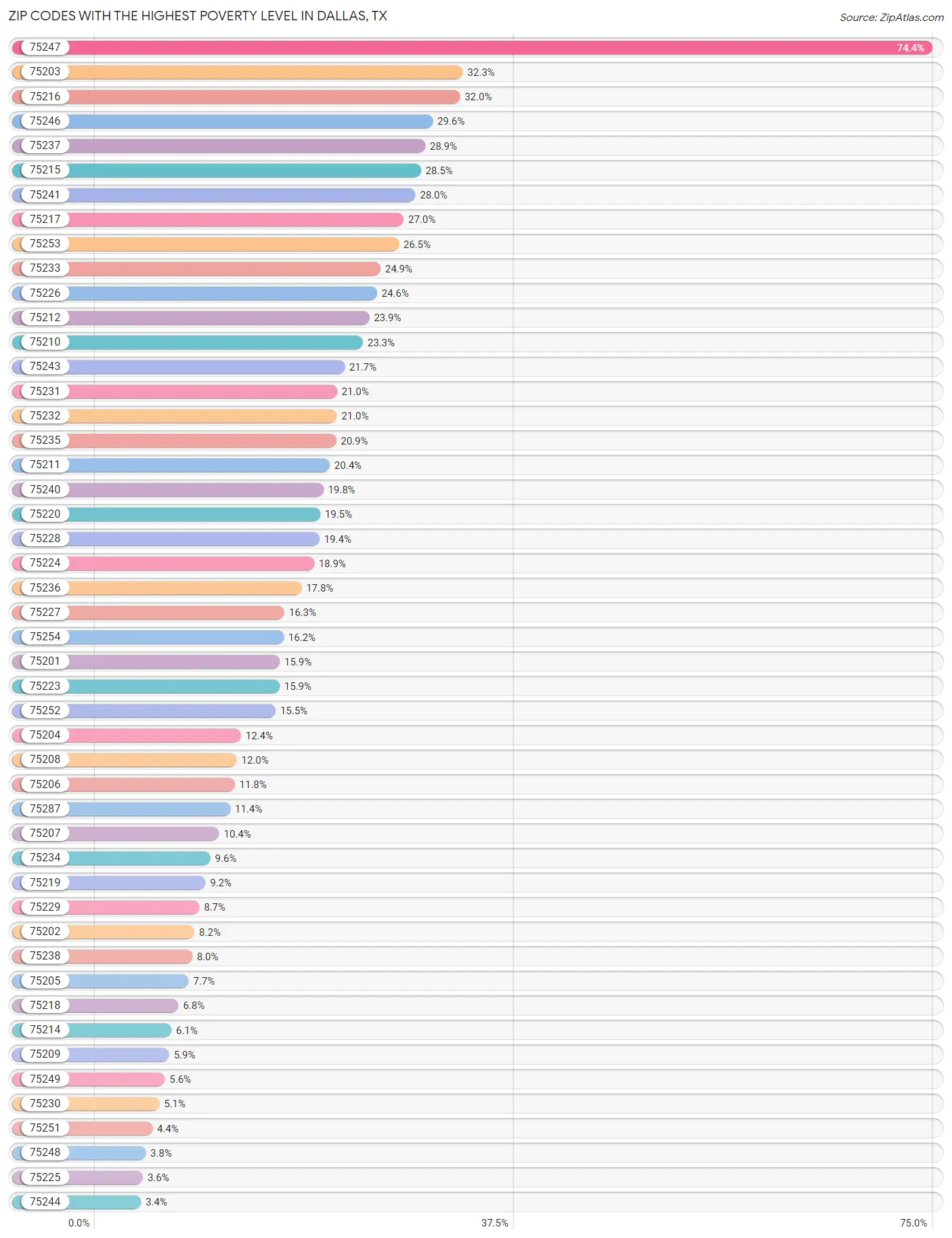 Highest Poverty Level in Dallas by Zip Code 2023 Zip Atlas
