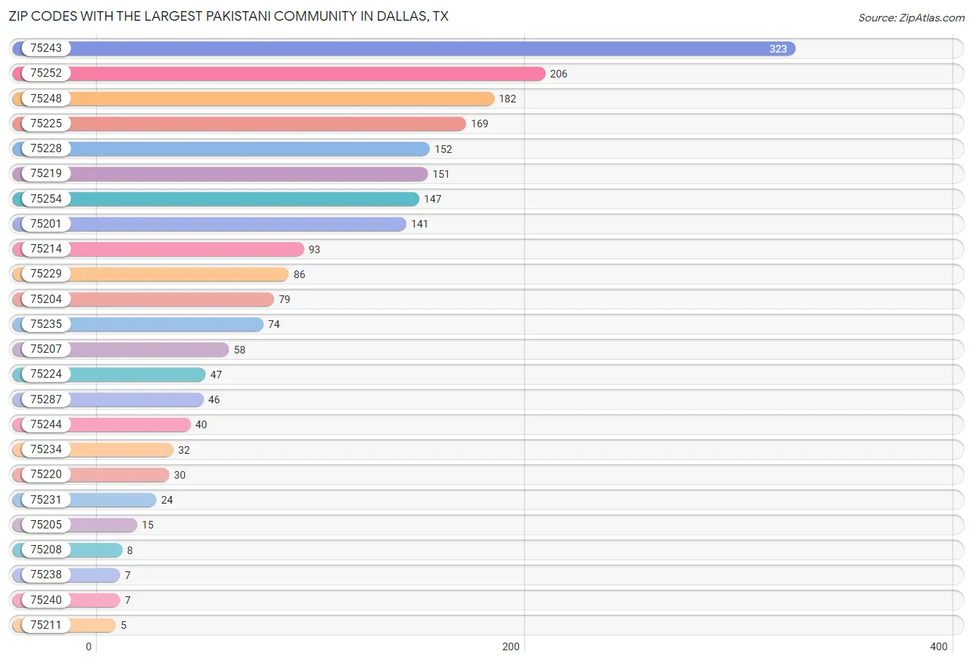 Largest Pakistani Community in Dallas by Zip Code 2023 Zip Atlas