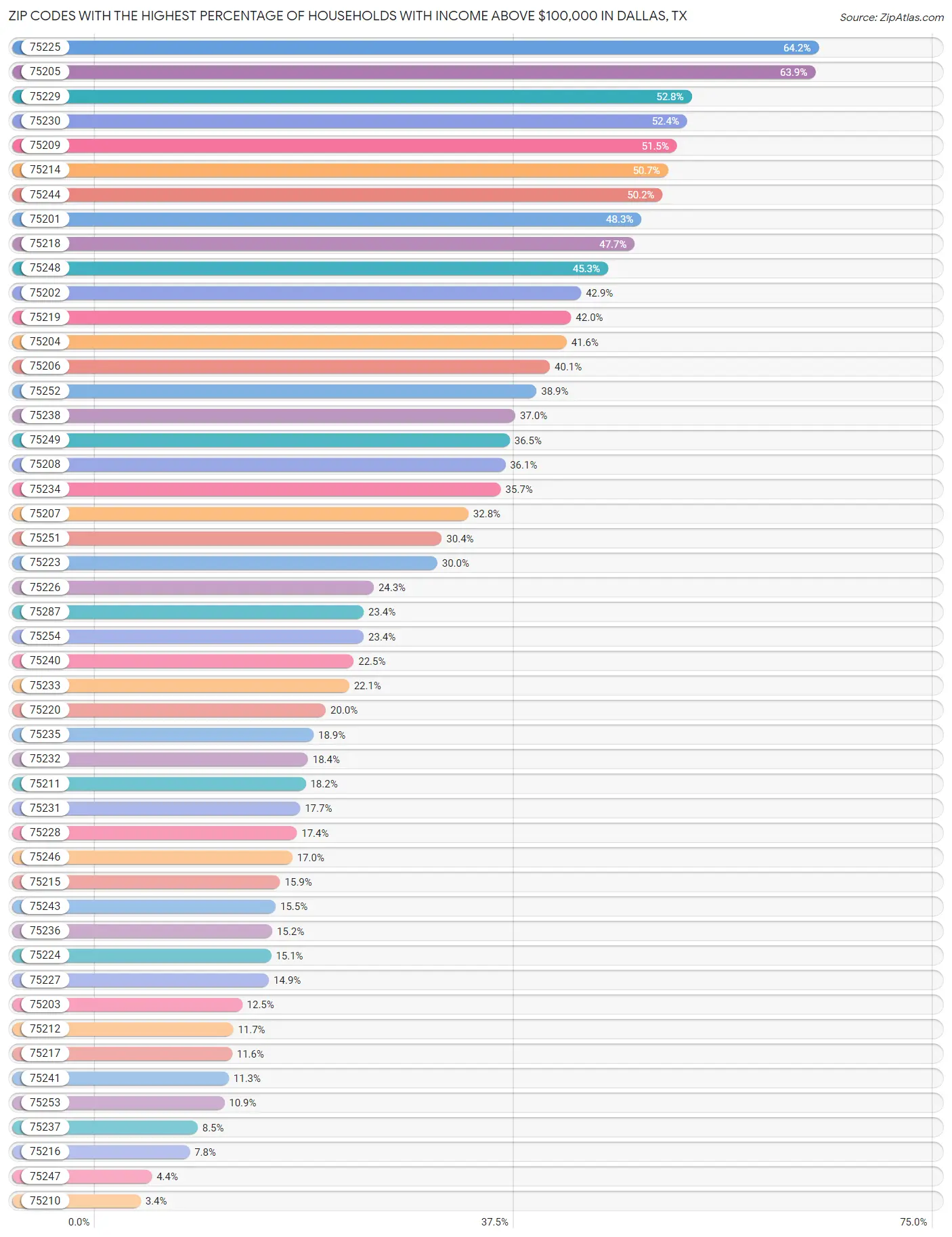 Percentage of Households with over 100,000 in Dallas by Zip