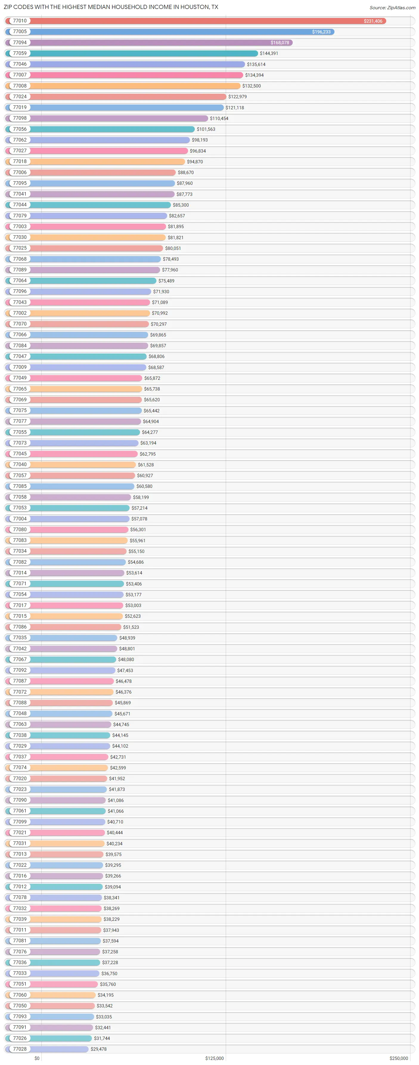 Highest Median Household in Houston by Zip Code 2023 Zip Atlas