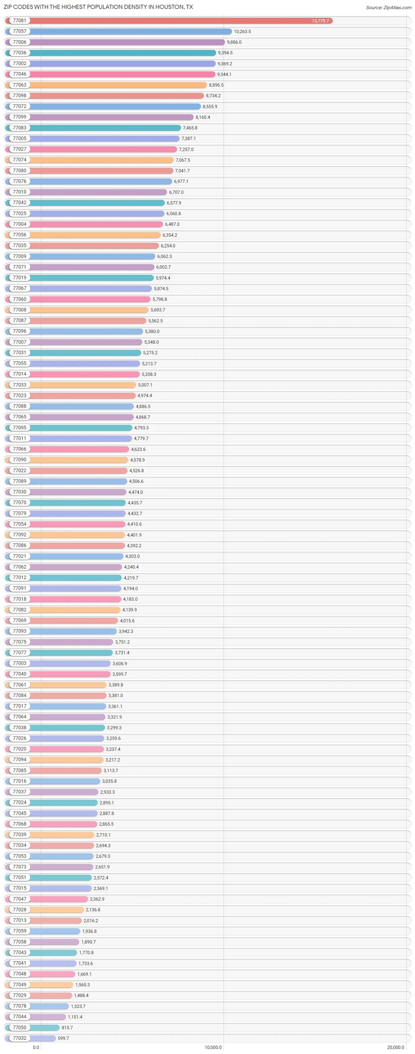 Highest Population Density in Houston by Zip Code 2023 Zip Atlas