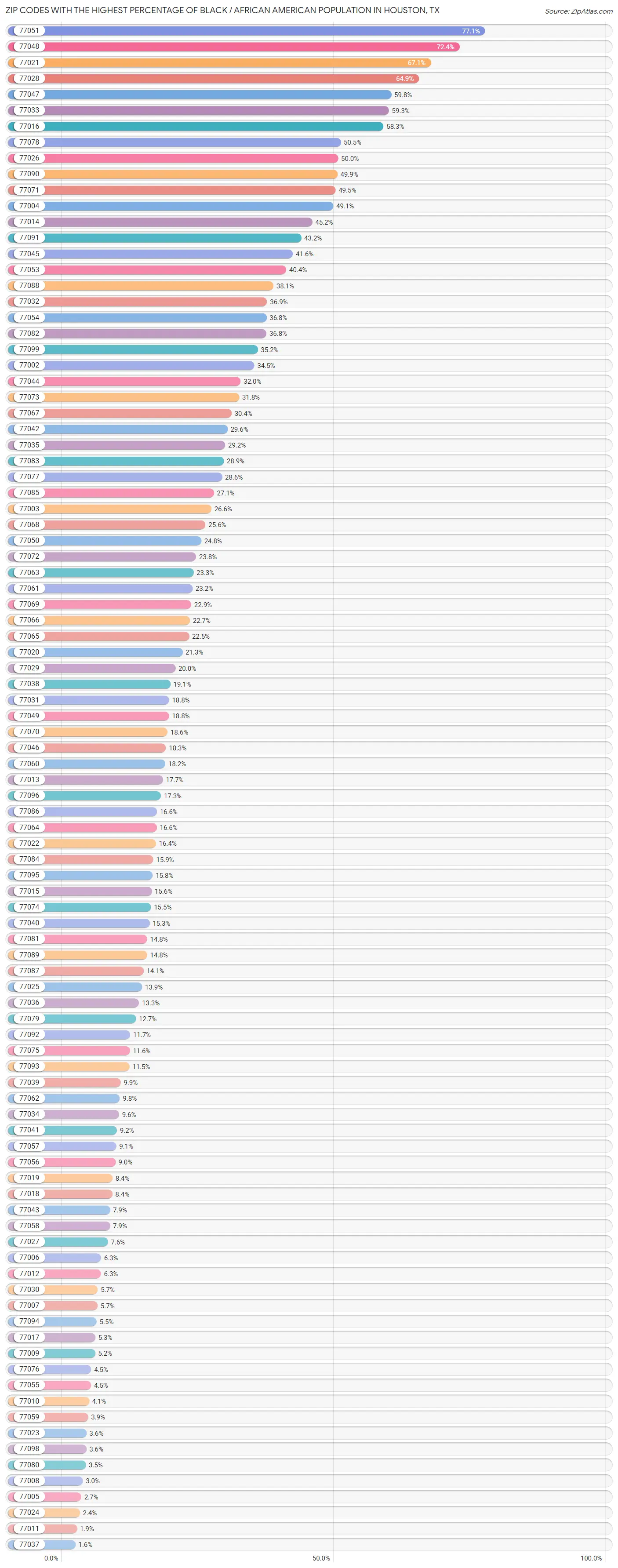 Percentage of Black / African American Population in Houston by Zip Code 2023 Zip Atlas