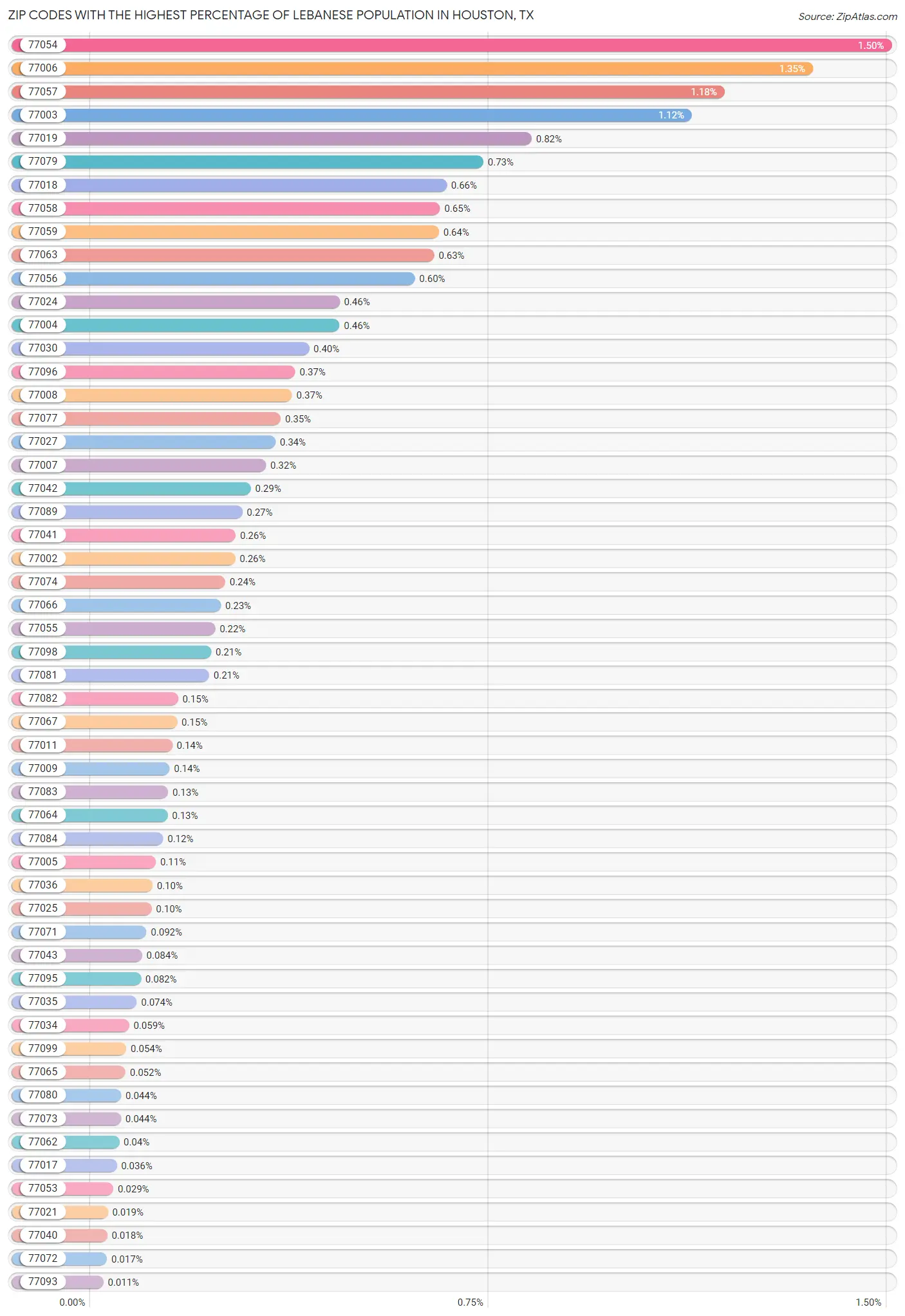 Percentage of Lebanese Population in Houston by Zip Code 2023 Zip Atlas