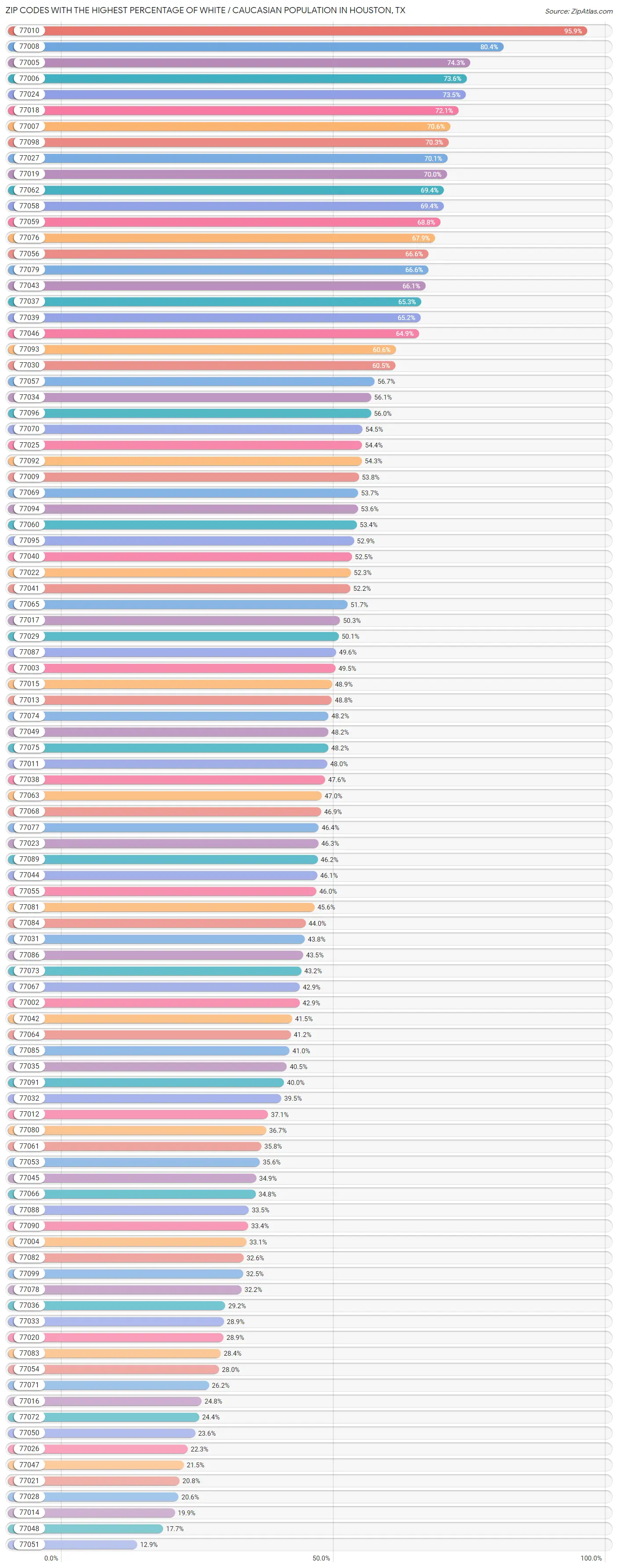 Percentage of White / Caucasian Population in Houston by Zip Code