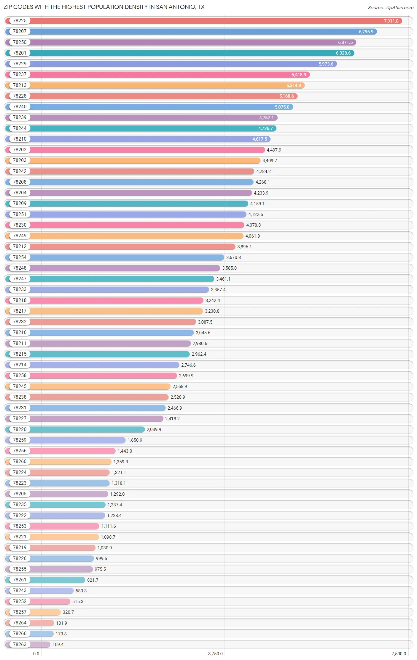 Highest Population Density in San Antonio by Zip Code 2023 Zip Atlas