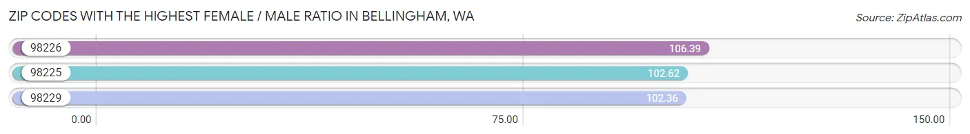 Zip Codes with the Highest Female / Male Ratio in Bellingham Chart