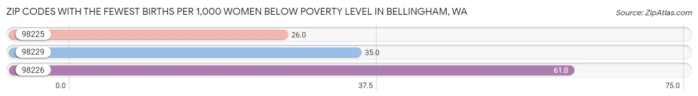 Zip Codes with the Fewest Births per 1,000 Women Below Poverty Level in Bellingham Chart
