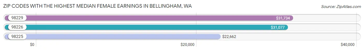 Zip Codes with the Highest Median Female Earnings in Bellingham Chart