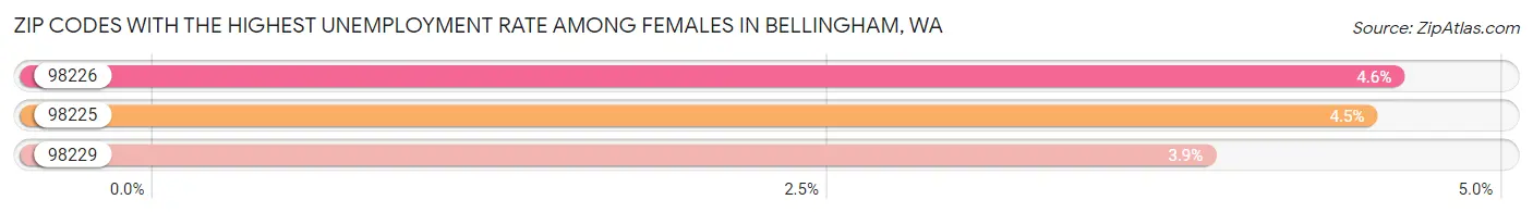 Zip Codes with the Highest Unemployment Rate Among Females in Bellingham Chart