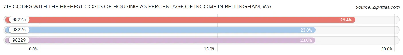 Zip Codes with the Highest Costs of Housing as Percentage of Income in Bellingham Chart