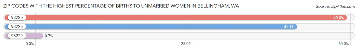 Zip Codes with the Highest Percentage of Births to Unmarried Women in Bellingham Chart