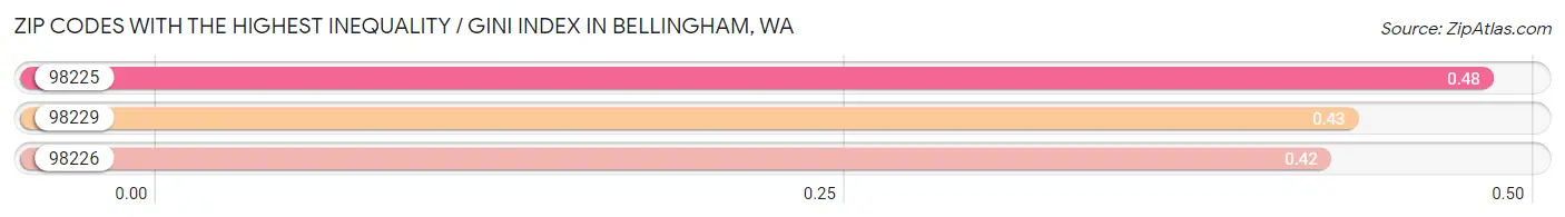 Zip Codes with the Highest Inequality / Gini Index in Bellingham Chart