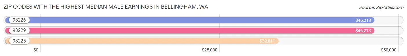 Zip Codes with the Highest Median Male Earnings in Bellingham Chart