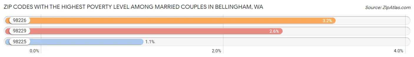 Zip Codes with the Highest Poverty Level Among Married Couples in Bellingham Chart