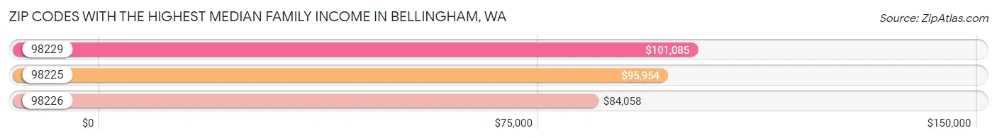 Zip Codes with the Highest Median Family Income in Bellingham Chart