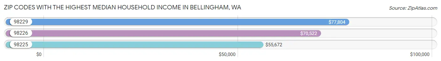 Zip Codes with the Highest Median Household Income in Bellingham Chart