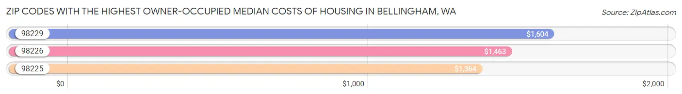 Zip Codes with the Highest Owner-Occupied Median Costs of Housing in Bellingham Chart