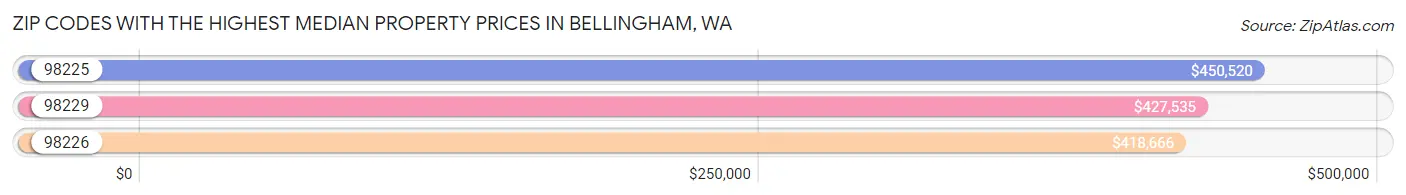 Zip Codes with the Highest Median Property Prices in Bellingham Chart