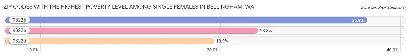 Zip Codes with the Highest Poverty Level Among Single Females in Bellingham Chart