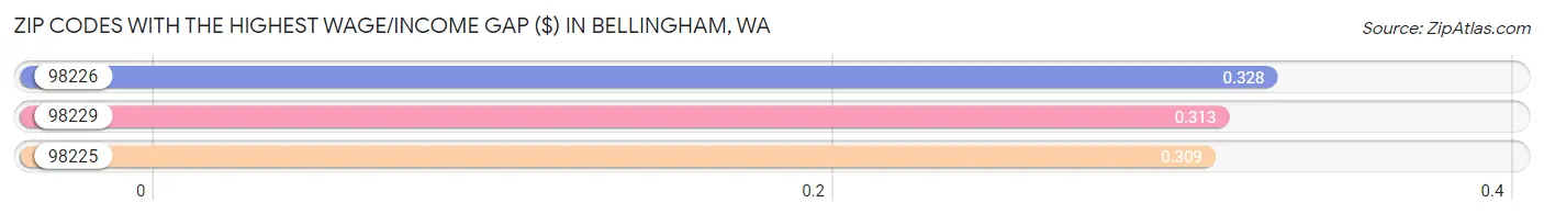 Zip Codes with the Highest Wage/Income Gap ($) in Bellingham Chart