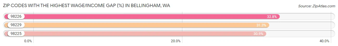 Zip Codes with the Highest Wage/Income Gap (%) in Bellingham Chart