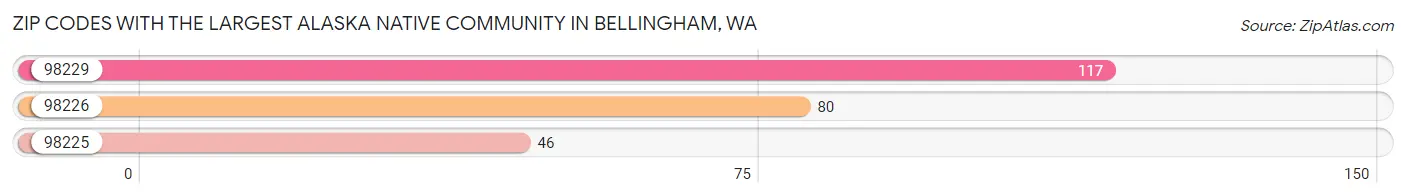 Zip Codes with the Largest Alaska Native Community in Bellingham Chart