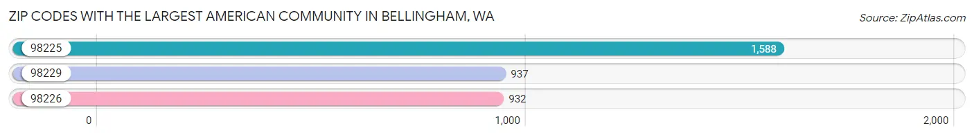 Zip Codes with the Largest American Community in Bellingham Chart